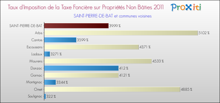 Taux d'imposition de la taxe foncière sur les immeubles et terrains non batis 2011 pour SAINT-PIERRE-DE-BAT et les communes proches Comparaison des taux d'imposition de la taxe foncière sur les immeubles et terrains non batis 2011 pour SAINT-PIERRE-DE-BAT et les communes voisines