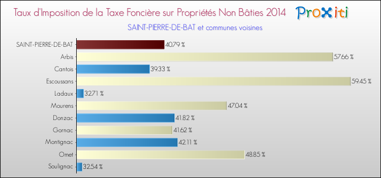 Taux d'imposition de la taxe foncière sur les immeubles et terrains non batis 2014 pour SAINT-PIERRE-DE-BAT et les communes proches Comparaison des taux d'imposition de la taxe foncière sur les immeubles et terrains non batis 2014 pour SAINT-PIERRE-DE-BAT et les communes voisines