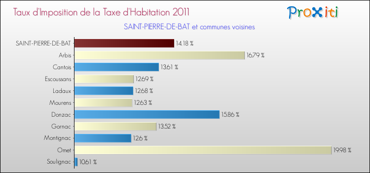 Taux d'imposition de la taxe d'habitation 2011 pour SAINT-PIERRE-DE-BAT et les communes proches Comparaison des taux d'imposition de la taxe d'habitation 2011 pour SAINT-PIERRE-DE-BAT et les communes voisines