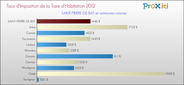 Taux d'imposition de la taxe d'habitation 2012 pour SAINT-PIERRE-DE-BAT et les communes proches Comparaison des taux d'imposition de la taxe d'habitation 2012 pour SAINT-PIERRE-DE-BAT et les communes voisines
