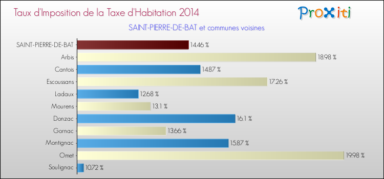 Taux d'imposition de la taxe d'habitation 2014 pour SAINT-PIERRE-DE-BAT et les communes proches Comparaison des taux d'imposition de la taxe d'habitation 2014 pour SAINT-PIERRE-DE-BAT et les communes voisines