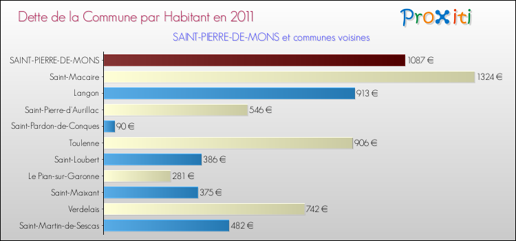 Dette par habitant de la commune en 2011 pour SAINT-PIERRE-DE-MONS et les communes proches Comparaison de la dette par habitant de la commune en 2011 pour SAINT-PIERRE-DE-MONS et les communes voisines