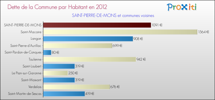 Dette par habitant de la commune en 2012 pour SAINT-PIERRE-DE-MONS et les communes proches Comparaison de la dette par habitant de la commune en 2012 pour SAINT-PIERRE-DE-MONS et les communes voisines