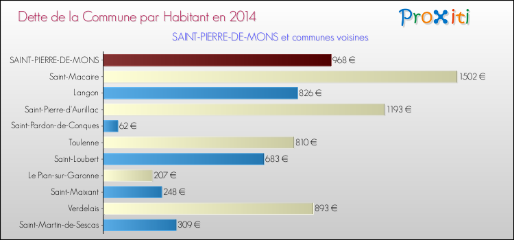 Dette par habitant de la commune en 2014 pour SAINT-PIERRE-DE-MONS et les communes proches Comparaison de la dette par habitant de la commune en 2014 pour SAINT-PIERRE-DE-MONS et les communes voisines