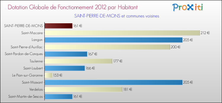 Montant des dotations globales de fonctionnement DGF par Habitant pour SAINT-PIERRE-DE-MONS et les communes proches Comparaison des des dotations globales de fonctionnement DGF par habitant pour SAINT-PIERRE-DE-MONS et les communes voisines