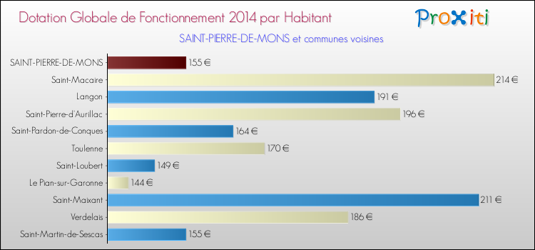 Montant des dotations globales de fonctionnement DGF par Habitant pour SAINT-PIERRE-DE-MONS et les communes proches en 2014. Comparaison des des dotations globales de fonctionnement DGF par habitant pour SAINT-PIERRE-DE-MONS et les communes voisines en 2014.