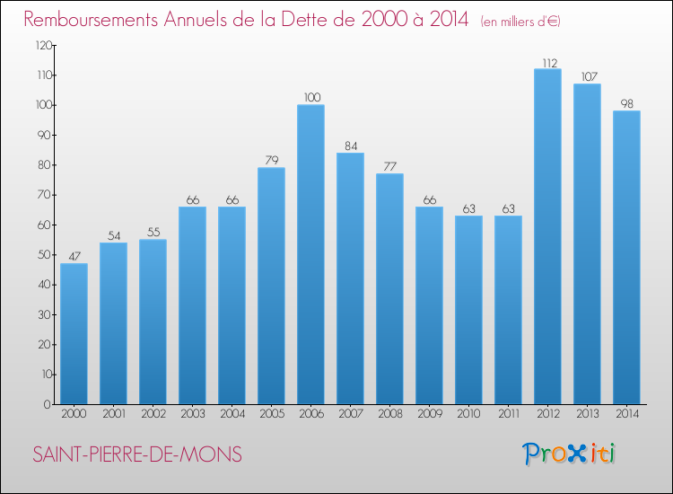 Evolution de l'annuité de la dette pour la commune de SAINT-PIERRE-DE-MONS de 2000 à 2014 Annuités de la dette pour SAINT-PIERRE-DE-MONS de 2000 à 2014