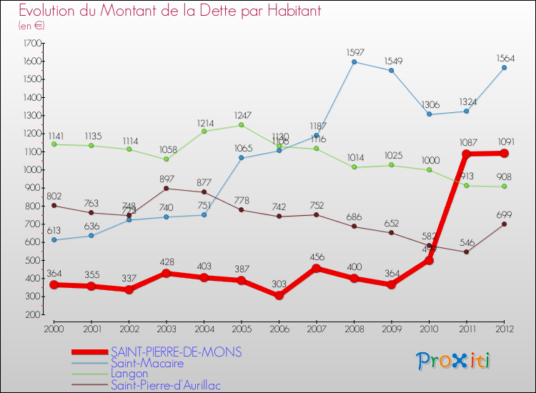 Evolution de la dette par habitant pour la commune de SAINT-PIERRE-DE-MONS et les communes proches de 2000 à 2012 Comparaison de la dette par habitant pour SAINT-PIERRE-DE-MONS et les communes voisines de 2000 à 2012