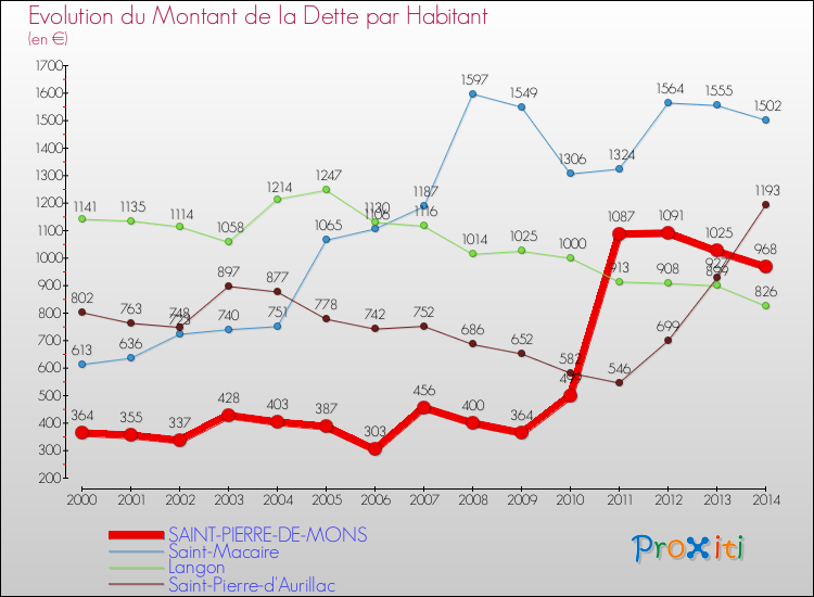 Evolution de la dette par habitant pour la commune de SAINT-PIERRE-DE-MONS et les communes proches de 2000 à 2014 Comparaison de la dette par habitant pour SAINT-PIERRE-DE-MONS et les communes voisines de 2000 à 2014