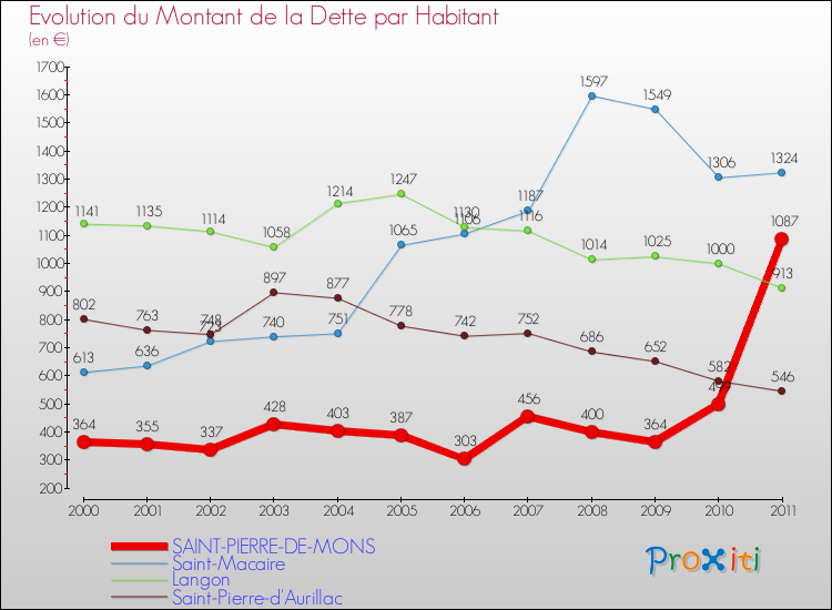 Evolution de la dette par habitant pour la commune de SAINT-PIERRE-DE-MONS et les communes proches Comparaison de la dette par habitant pour SAINT-PIERRE-DE-MONS et les communes voisines