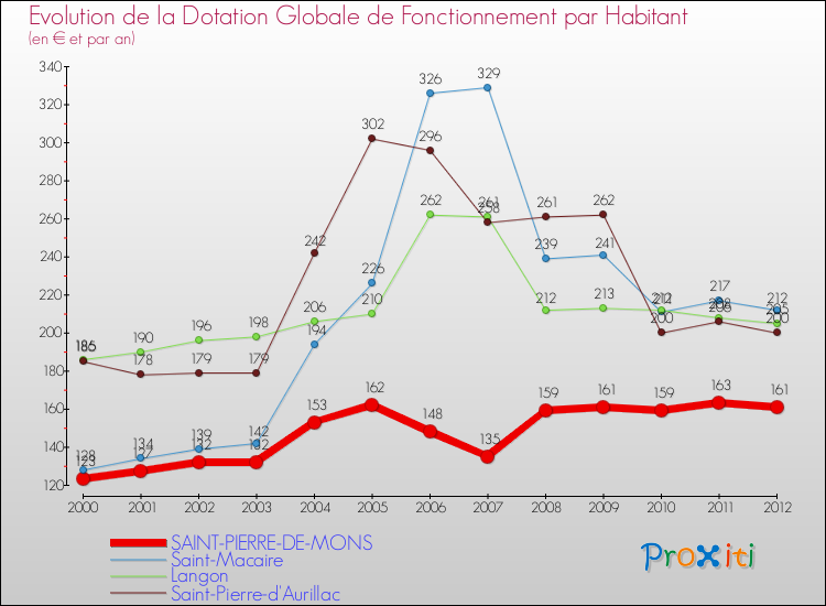 Evolution et montant de la dotation globale de fonctionnement par Habitant pour SAINT-PIERRE-DE-MONS et les communes proches Comparaison des dotations globales de fonctionnement par habitant pour SAINT-PIERRE-DE-MONS et les communes voisines