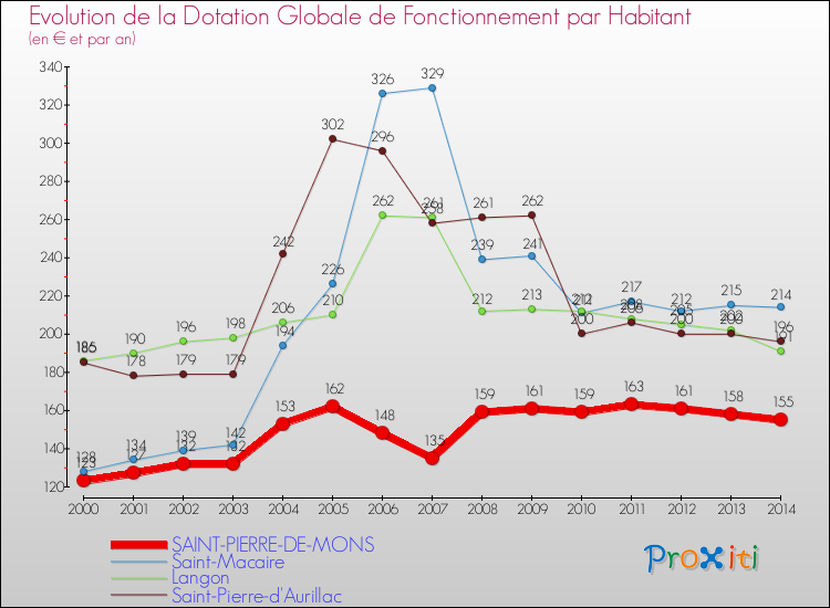 Evolution et montant de la dotation globale de fonctionnement par Habitant pour SAINT-PIERRE-DE-MONS et les communes proches de 2000 à 2014. Comparaison des dotations globales de fonctionnement par habitant pour SAINT-PIERRE-DE-MONS et les communes voisines de 2000 à 2014.