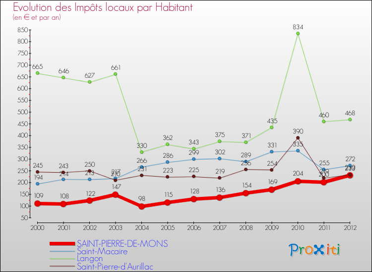 Evolution et montant des impôts locaux par Habitant pour SAINT-PIERRE-DE-MONS et les communes proches Comparaison des impôts locaux par habitant pour SAINT-PIERRE-DE-MONS et les communes voisines