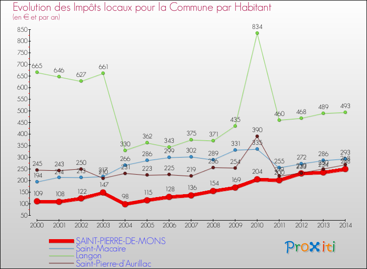 Evolution et montant des impôts locaux par Habitant pour SAINT-PIERRE-DE-MONS et les communes proches de 2000 à 2014 Comparaison des impôts locaux par habitant pour SAINT-PIERRE-DE-MONS et les communes voisines de 2000 à 2014
