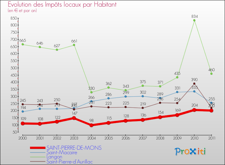 Evolution et montant des impôts locaux par Habitant pour SAINT-PIERRE-DE-MONS et les communes proches Comparaison des impôts locaux par habitant pour SAINT-PIERRE-DE-MONS et les communes voisines