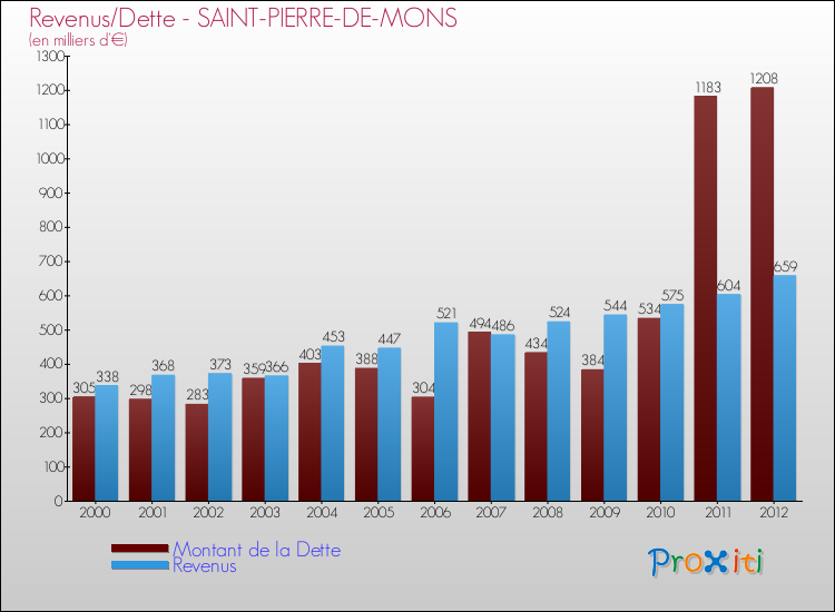 Evolution comparée de la dette et des revenus pour la commune de SAINT-PIERRE-DE-MONS de 2000 à 2012 Comparaison de la dette et des revenus pour SAINT-PIERRE-DE-MONS de 2000 à 2012
