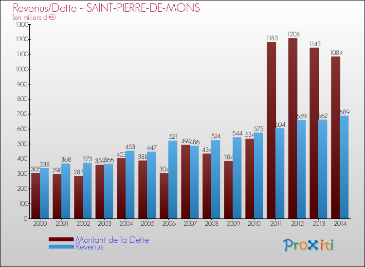 Evolution comparée de la dette et des revenus pour la commune de SAINT-PIERRE-DE-MONS de 2000 à 2014 Comparaison de la dette et des revenus pour SAINT-PIERRE-DE-MONS de 2000 à 2014