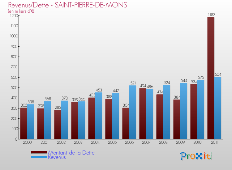 Evolution comparée de la dette et des revenus pour la commune de SAINT-PIERRE-DE-MONS de 2000 à 2011 Comparaison de la dette et des revenus pour SAINT-PIERRE-DE-MONS de 2000 à 2011