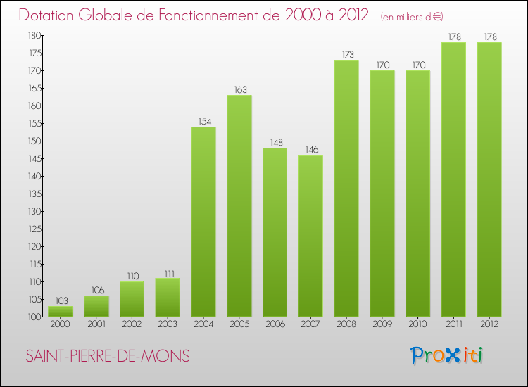 Evolution du montant de la Dotation Globale de Fonctionnement pour la commune de SAINT-PIERRE-DE-MONS de 2000 à 2012 Evolution du montant de la Dotation Globale de Fonctionnement pour SAINT-PIERRE-DE-MONS de 2000 à 2012