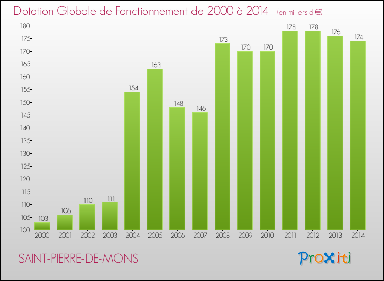 Evolution du montant de la Dotation Globale de Fonctionnement pour la commune de SAINT-PIERRE-DE-MONS de 2000 à 2014 Evolution du montant de la Dotation Globale de Fonctionnement pour SAINT-PIERRE-DE-MONS de 2000 à 2014