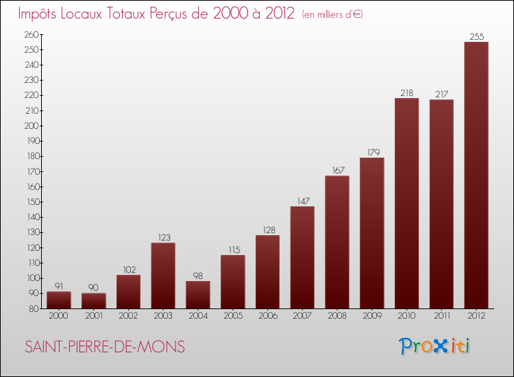 Evolution des Impôts Locaux pour la commune de SAINT-PIERRE-DE-MONS de 2000 à 2012 Evolution des Impôts Locaux pour SAINT-PIERRE-DE-MONS de 2000 à 2012