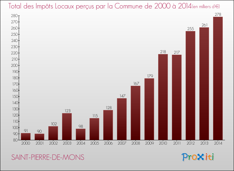 Evolution des Impôts Locaux pour la commune de SAINT-PIERRE-DE-MONS de 2000 à 2014 Evolution des Impôts Locaux pour SAINT-PIERRE-DE-MONS de 2000 à 2014