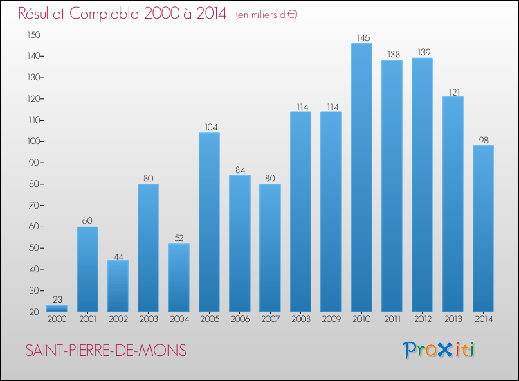 Evolution du résultat comptable pour la commune de SAINT-PIERRE-DE-MONS de 2000 à 2014 Evolution du résultat comptable pour SAINT-PIERRE-DE-MONS de 2000 à 2014
