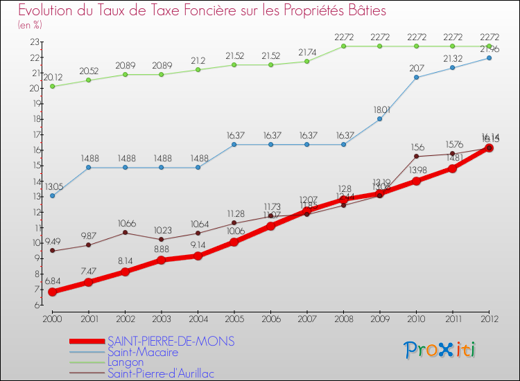 Evolution du taux de la taxe foncière sur le bati pour SAINT-PIERRE-DE-MONS et les communes proches de 2000 à 2012 Comparaison des taux de taxe foncière sur le bati pour SAINT-PIERRE-DE-MONS et les communes voisines de 2000 à 2012