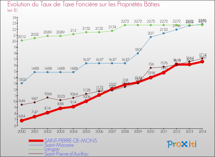 Evolution du taux de la taxe foncière sur le bati pour SAINT-PIERRE-DE-MONS et les communes proches de 2000 à 2014 Comparaison des taux de taxe foncière sur le bati pour SAINT-PIERRE-DE-MONS et les communes voisines de 2000 à 2014