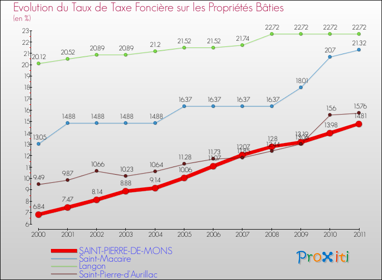 Evolution du taux de la taxe foncière sur le bati pour SAINT-PIERRE-DE-MONS et les communes proches Comparaison des taux de taxe foncière sur le bati pour SAINT-PIERRE-DE-MONS et les communes voisines