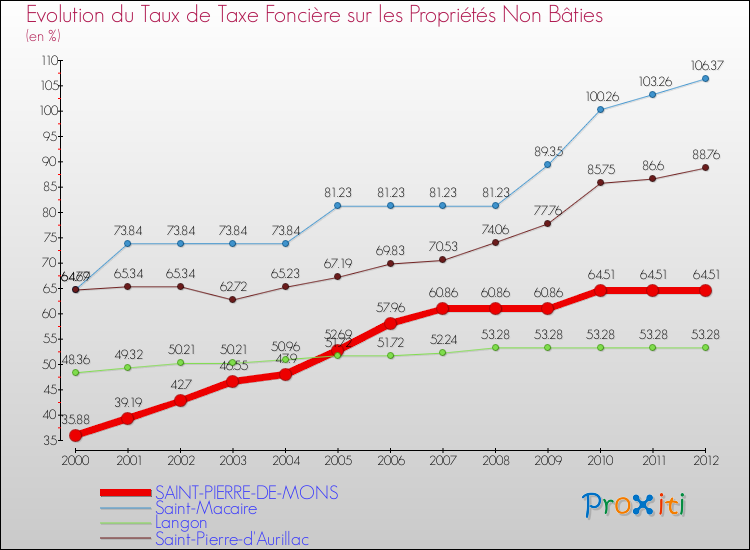 Evolution du taux de la taxe foncière sur les immeubles et terrains non batis pour SAINT-PIERRE-DE-MONS et les communes proches de 2000 à 2012 Comparaison des taux de la taxe foncière sur les immeubles et terrains non batis pour SAINT-PIERRE-DE-MONS et les communes voisines de 2000 à 2012