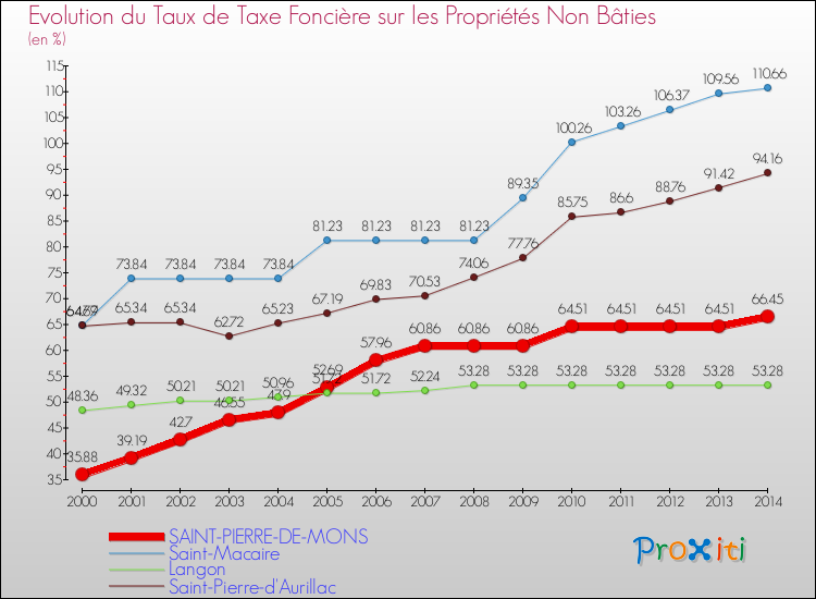 Evolution du taux de la taxe foncière sur les immeubles et terrains non batis pour SAINT-PIERRE-DE-MONS et les communes proches de 2000 à 2014 Comparaison des taux de la taxe foncière sur les immeubles et terrains non batis pour SAINT-PIERRE-DE-MONS et les communes voisines de 2000 à 2014