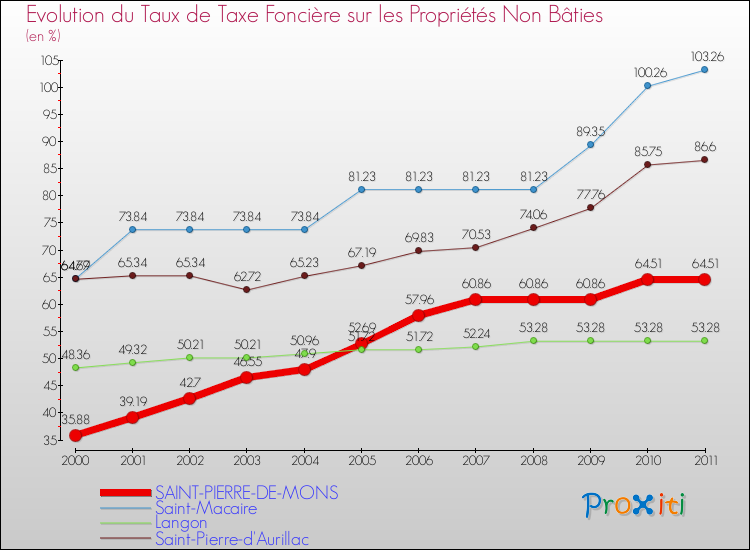 Evolution du taux de la taxe foncière sur les immeubles et terrains non batis pour SAINT-PIERRE-DE-MONS et les communes proches Comparaison des taux de la taxe foncière sur les immeubles et terrains non batis pour SAINT-PIERRE-DE-MONS et les communes voisines
