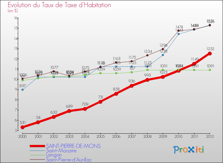 Evolution du taux de la taxe d'habitation pour SAINT-PIERRE-DE-MONS et les communes proches Comparaison des taux de la taxe d'habitation pour SAINT-PIERRE-DE-MONS et les communes voisines