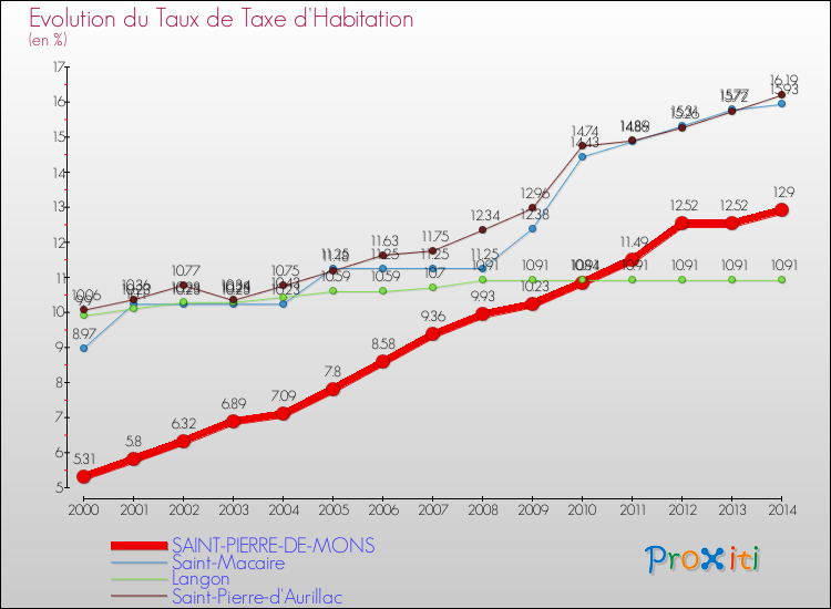 Evolution du taux de la taxe d'habitation pour SAINT-PIERRE-DE-MONS et les communes proches de 2000 à 2014 Comparaison des taux de la taxe d'habitation pour SAINT-PIERRE-DE-MONS et les communes voisines de 2000 à 2014