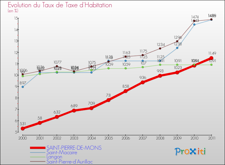 Evolution du taux de la taxe d'habitation pour SAINT-PIERRE-DE-MONS et les communes proches Comparaison des taux de la taxe d'habitation pour SAINT-PIERRE-DE-MONS et les communes voisines