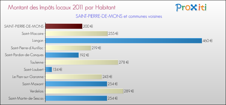 Montant des impôts locaux par Habitant pour SAINT-PIERRE-DE-MONS et les communes proches Comparaison des impôts locaux par habitant pour SAINT-PIERRE-DE-MONS et les communes voisines
