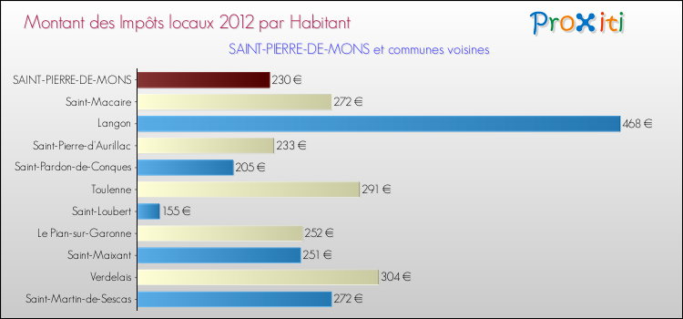 Montant des impôts locaux par Habitant pour SAINT-PIERRE-DE-MONS et les communes proches Comparaison des impôts locaux par habitant pour SAINT-PIERRE-DE-MONS et les communes voisines