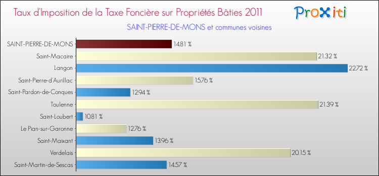 Taux d'imposition de la taxe foncière sur le bati 2011 pour SAINT-PIERRE-DE-MONS et les communes proches Comparaison des taux d'imposition de la taxe foncière sur le bati 2011 pour SAINT-PIERRE-DE-MONS et les communes voisines