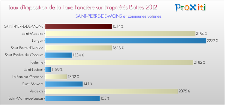 Taux d'imposition de la taxe foncière sur le bati 2012 pour SAINT-PIERRE-DE-MONS et les communes proches Comparaison des taux d'imposition de la taxe foncière sur le bati 2012 pour SAINT-PIERRE-DE-MONS et les communes voisines