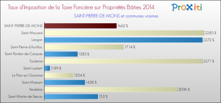 Taux d'imposition de la taxe foncière sur le bati 2014 pour SAINT-PIERRE-DE-MONS et les communes proches Comparaison des taux d'imposition de la taxe foncière sur le bati 2014 pour SAINT-PIERRE-DE-MONS et les communes voisines