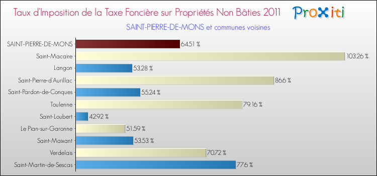 Taux d'imposition de la taxe foncière sur les immeubles et terrains non batis 2011 pour SAINT-PIERRE-DE-MONS et les communes proches Comparaison des taux d'imposition de la taxe foncière sur les immeubles et terrains non batis 2011 pour SAINT-PIERRE-DE-MONS et les communes voisines