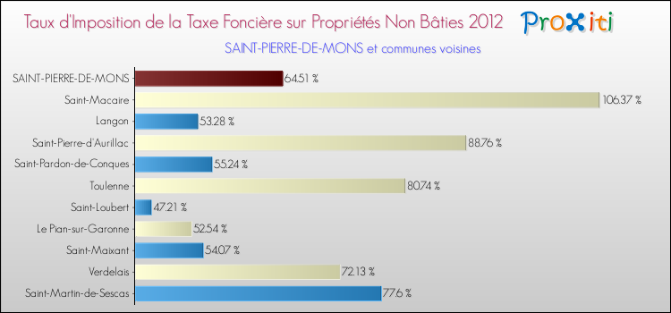 Taux d'imposition de la taxe foncière sur les immeubles et terrains non batis 2012 pour SAINT-PIERRE-DE-MONS et les communes proches Comparaison des taux d'imposition de la taxe foncière sur les immeubles et terrains non batis 2012 pour SAINT-PIERRE-DE-MONS et les communes voisines