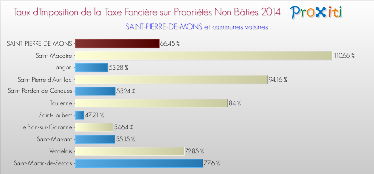 Taux d'imposition de la taxe foncière sur les immeubles et terrains non batis 2014 pour SAINT-PIERRE-DE-MONS et les communes proches Comparaison des taux d'imposition de la taxe foncière sur les immeubles et terrains non batis 2014 pour SAINT-PIERRE-DE-MONS et les communes voisines