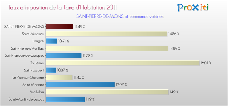 Taux d'imposition de la taxe d'habitation 2011 pour SAINT-PIERRE-DE-MONS et les communes proches Comparaison des taux d'imposition de la taxe d'habitation 2011 pour SAINT-PIERRE-DE-MONS et les communes voisines