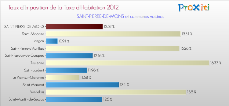 Taux d'imposition de la taxe d'habitation 2012 pour SAINT-PIERRE-DE-MONS et les communes proches Comparaison des taux d'imposition de la taxe d'habitation 2012 pour SAINT-PIERRE-DE-MONS et les communes voisines