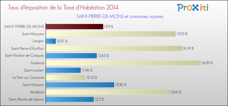 Taux d'imposition de la taxe d'habitation 2014 pour SAINT-PIERRE-DE-MONS et les communes proches Comparaison des taux d'imposition de la taxe d'habitation 2014 pour SAINT-PIERRE-DE-MONS et les communes voisines