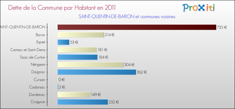 Dette par habitant de la commune en 2011 pour SAINT-QUENTIN-DE-BARON et les communes proches Comparaison de la dette par habitant de la commune en 2011 pour SAINT-QUENTIN-DE-BARON et les communes voisines