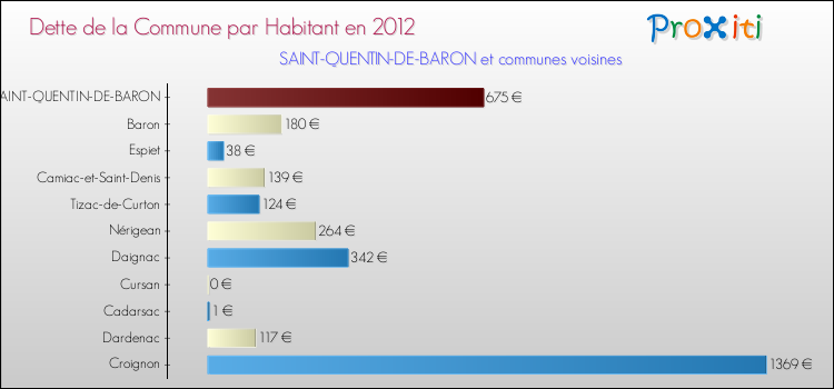Dette par habitant de la commune en 2012 pour SAINT-QUENTIN-DE-BARON et les communes proches Comparaison de la dette par habitant de la commune en 2012 pour SAINT-QUENTIN-DE-BARON et les communes voisines