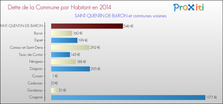 Dette par habitant de la commune en 2014 pour SAINT-QUENTIN-DE-BARON et les communes proches Comparaison de la dette par habitant de la commune en 2014 pour SAINT-QUENTIN-DE-BARON et les communes voisines